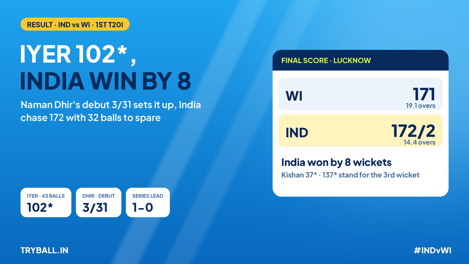 India vs West Indies 1st T20I result, Shreyas Iyer century in Lucknow