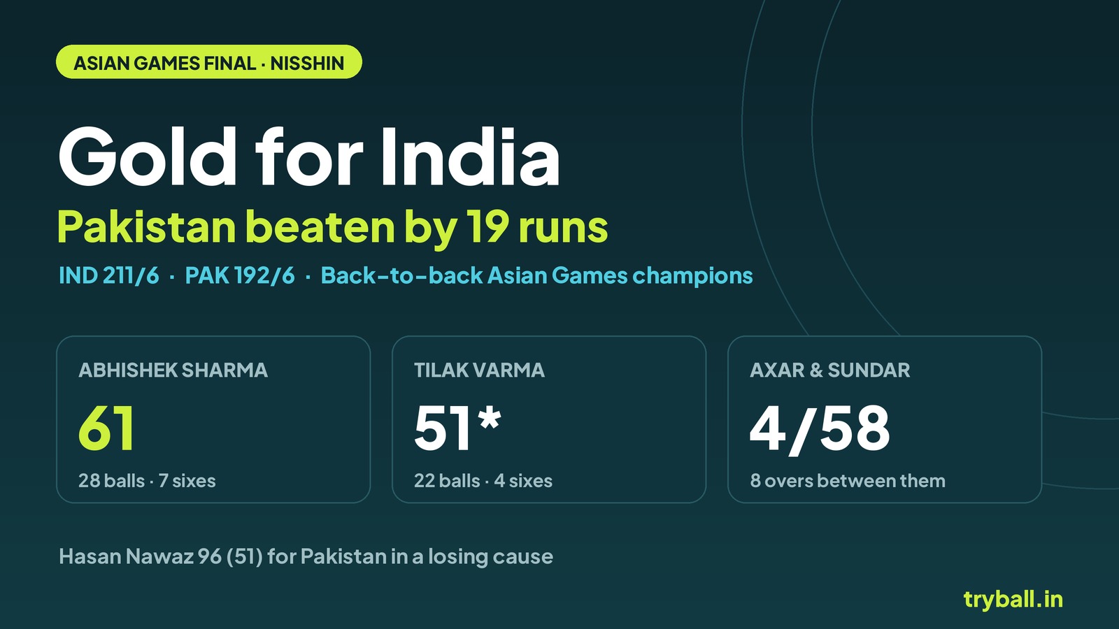 India win gold at Asian Games 2026: India 211/6 beat Pakistan 192/6 by 19 runs