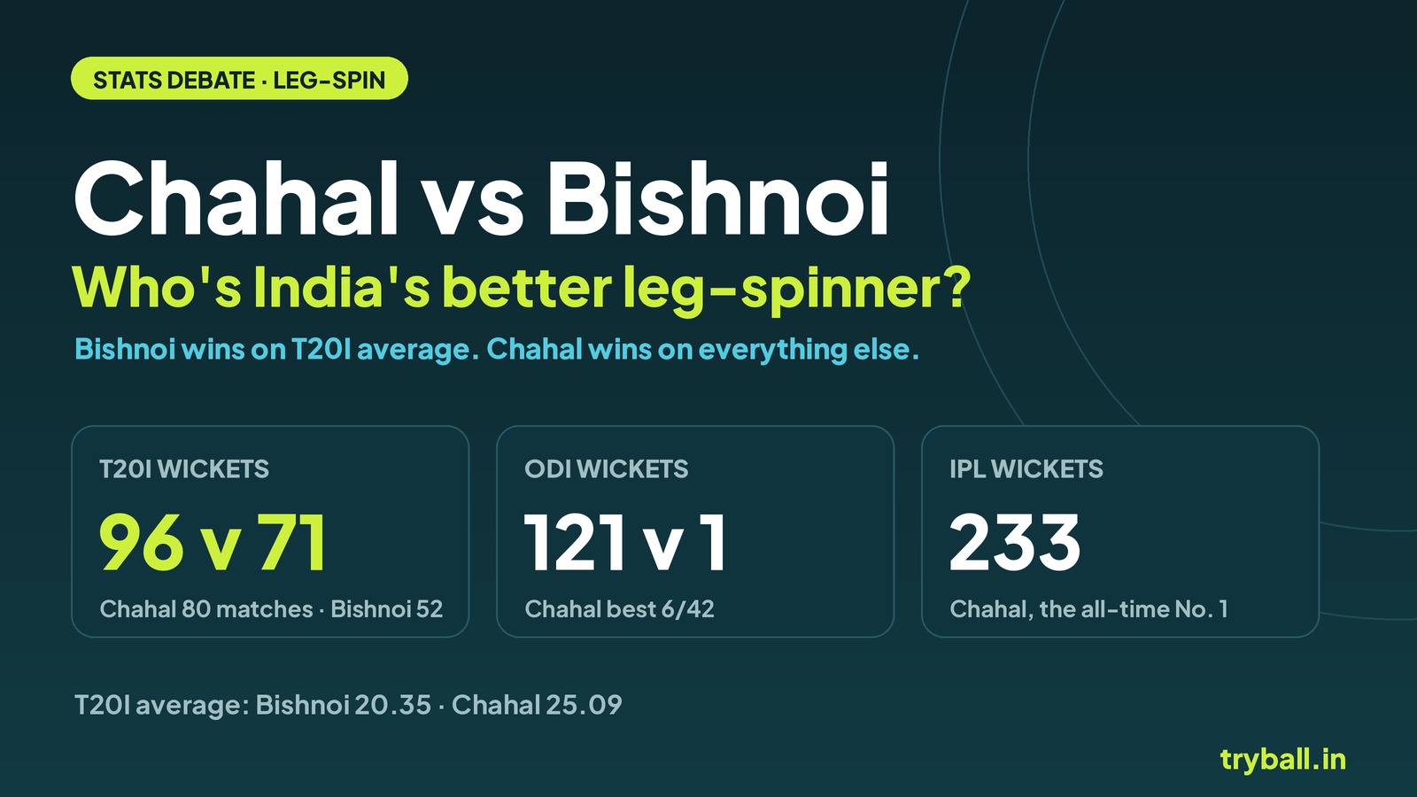 Yuzvendra Chahal vs Ravi Bishnoi stats comparison graphic